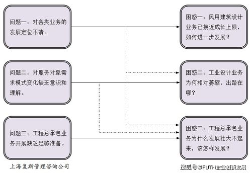某工業研究設計院發展診斷案例Ⅳ 對服務對象需求模式變化缺乏意識和理解問題