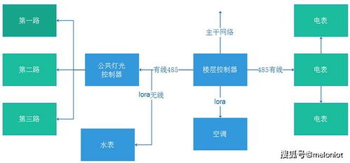 水電遠程抄表 長江中心智能化設計施工方案