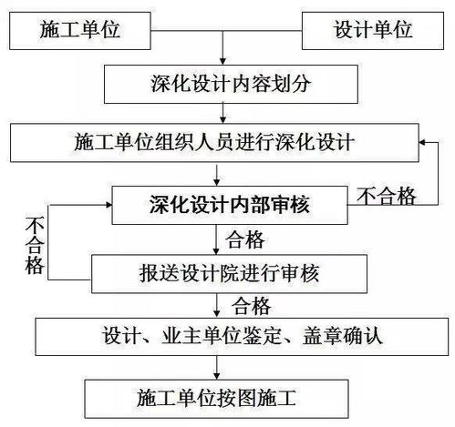 施工單位為什么要做深化設(shè)計(jì) 要深化到什么程度