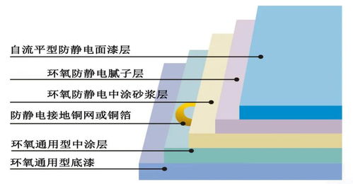 環(huán)氧自流平型防靜電地坪施工步驟和性能特點(diǎn)有哪些