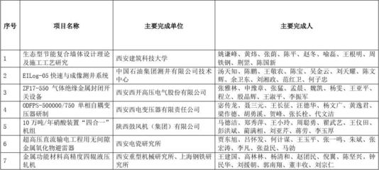 20071026172834進(jìn)步獎獲獎項目名單