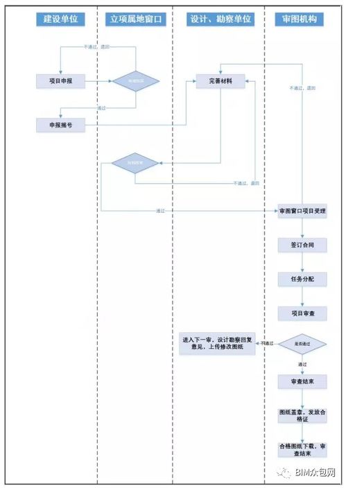 數(shù)字化圖審政策陸續(xù)出臺,bim又雙叒叕火了