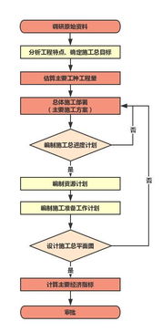 標準施工組織設計編制原則,看完思路瞬間清晰