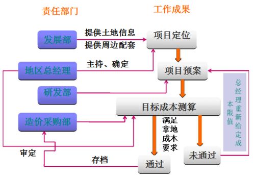 項(xiàng)目成本管理的范圍 架構(gòu) 責(zé)任與測算