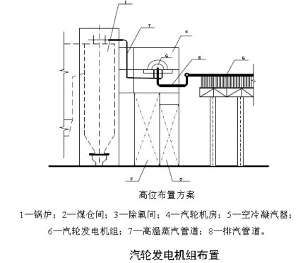 汽輪發(fā)電機組高位布置技術(shù)研究與工程設(shè)計